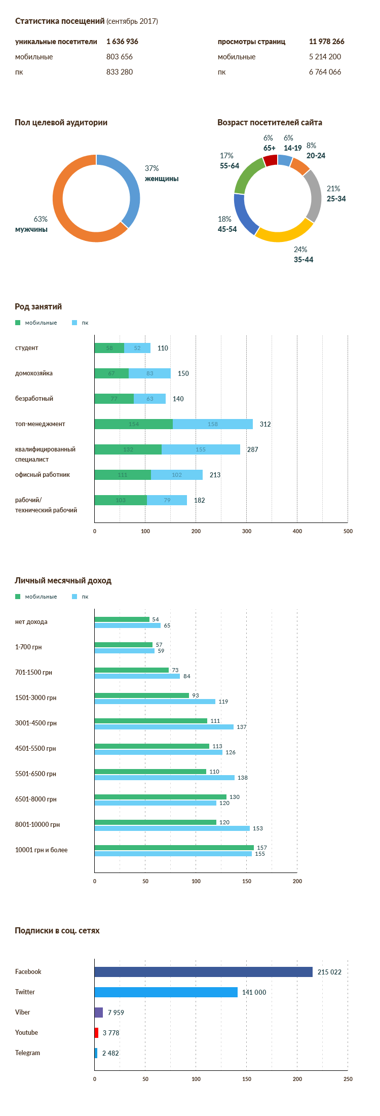 The audience of social networks